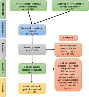 Minimum Time Dose in Nature to Positively Impact the Mental Health of College-Aged Students, and How to Measure It: A Scoping Review